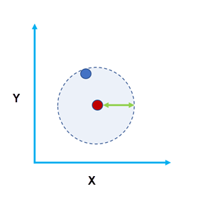 Entity of interest with a search radius drawn around it and a nearby entity within the search radius