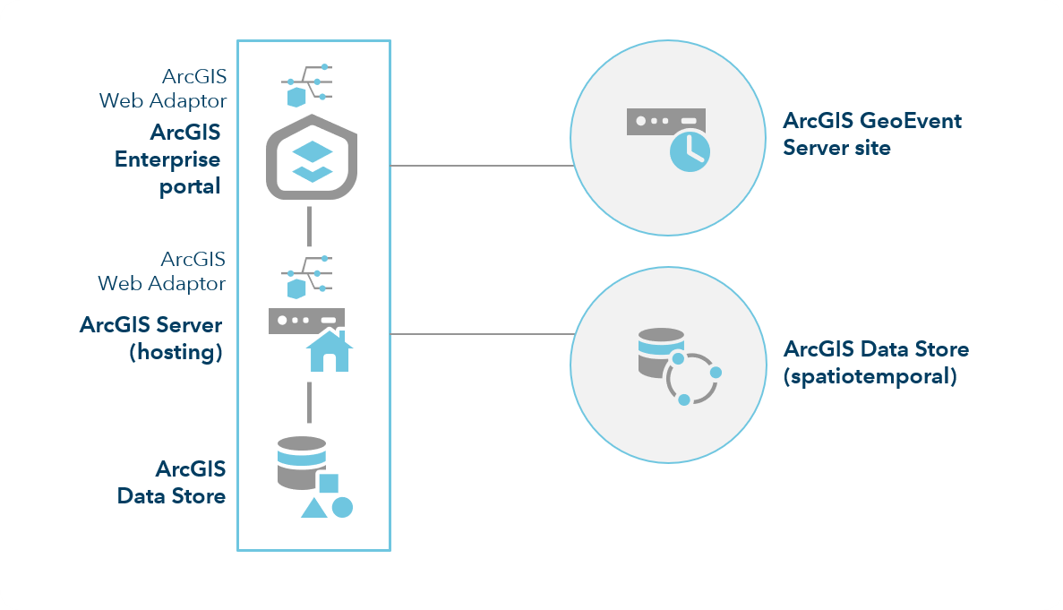 ArcGIS Enterprise with GeoEvent Server