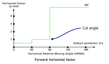 Cut angle horizontal factor modifier example