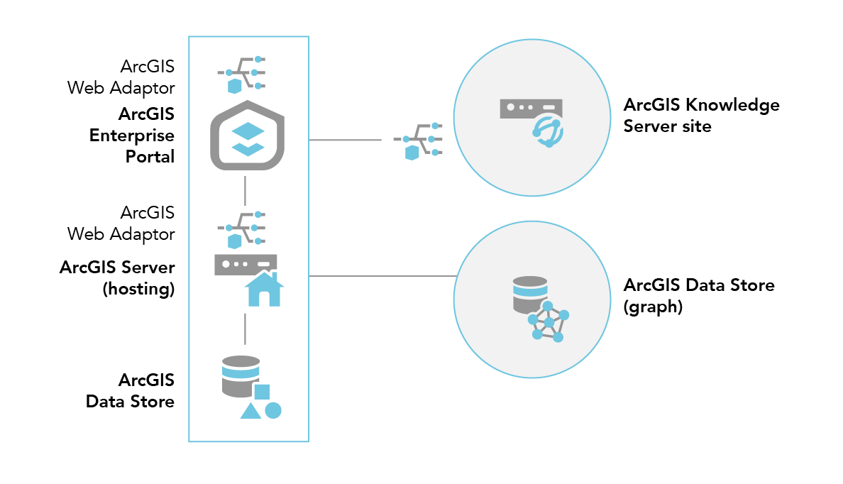 Federate an ArcGIS Knowledge Server site with a base ArcGIS Enterprise deployment after configuring an ArcGIS Data Store graph store on a separate machine.