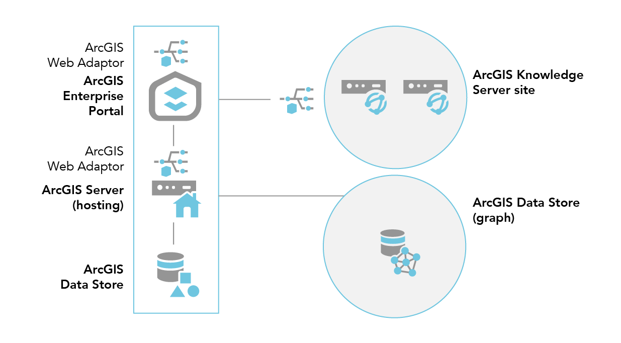 A two-machine ArcGIS Knowledge Server site can be federated with a base ArcGIS Enterprise deployment with an ArcGIS Data Store graph store.
